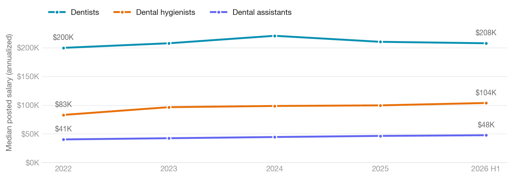 Line chart of median posted salary for dentists, dental hygienists, and dental assistants, 2022 through 2026