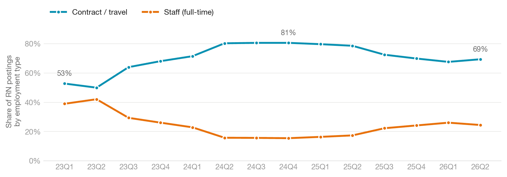 Line chart of contract and staff shares of US registered nurse postings per quarter, 2023 through mid-2026