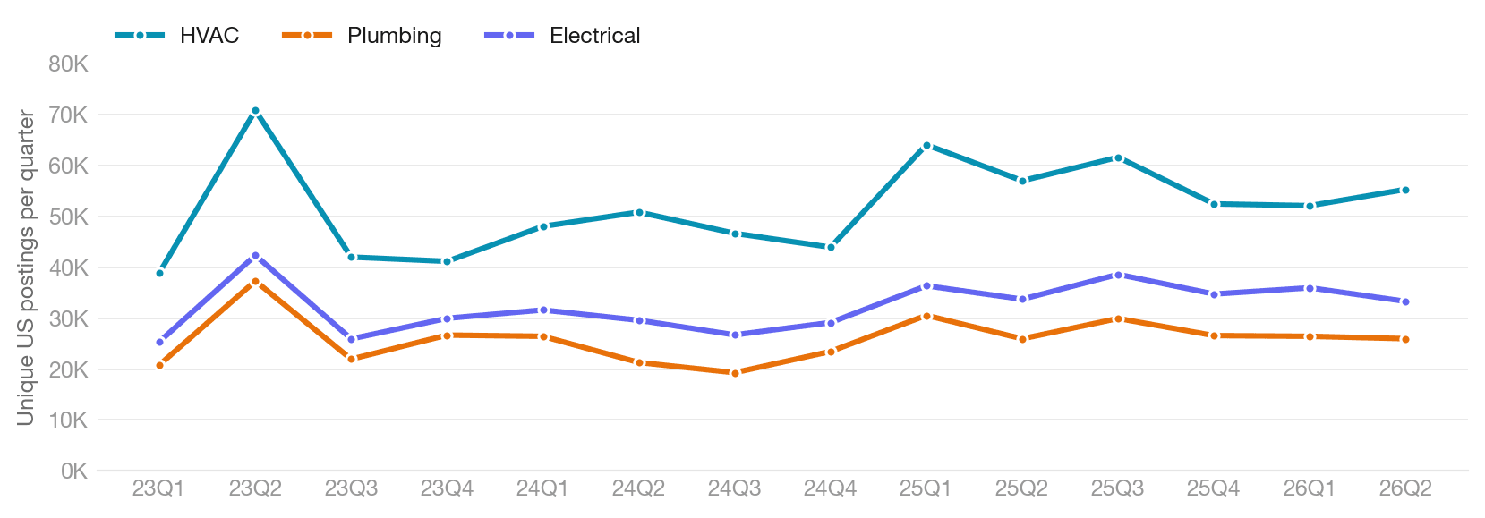 Line chart of unique US HVAC, plumbing, and electrical postings per quarter, 2023 through mid-2026