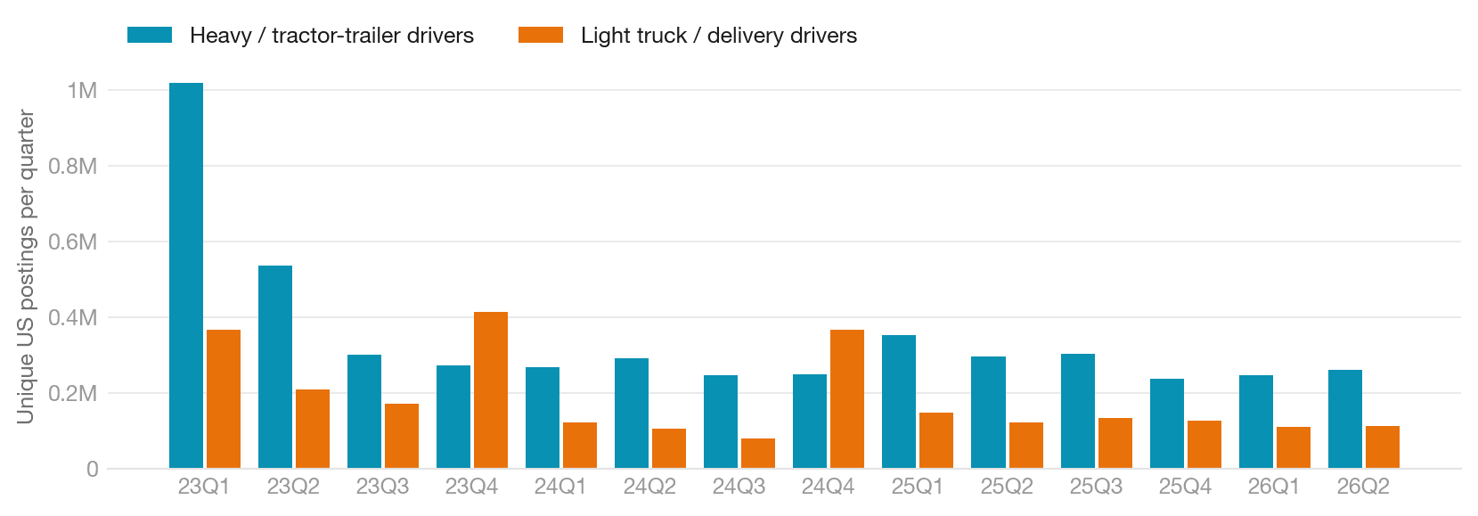 Grouped bar chart of unique US heavy-truck and light-truck driver postings per quarter, 2023 through mid-2026