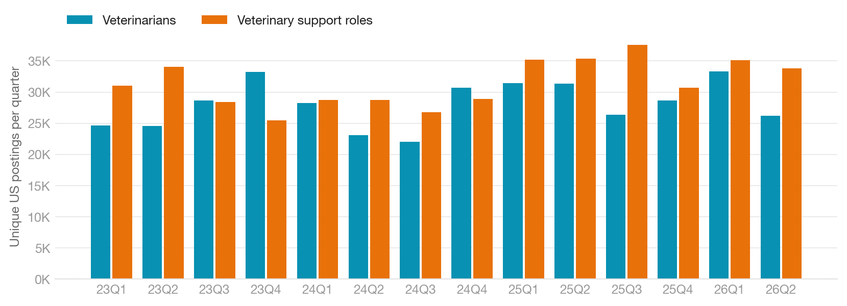 Grouped bar chart of unique US veterinarian and veterinary support postings per quarter, 2023 through mid-2026